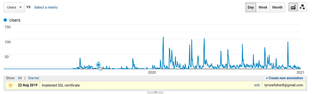 Google Analytics traffic of Over Saturated